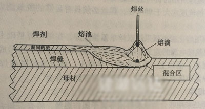 堆焊耐磨管原理示意圖 堆焊耐磨管原理示意圖